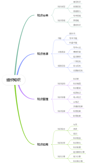 组织知识