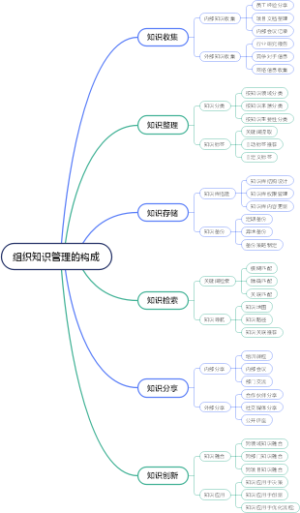 组织知识管理的构成