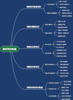 组织知识配置