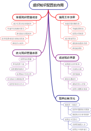 组织知识配置的作用
