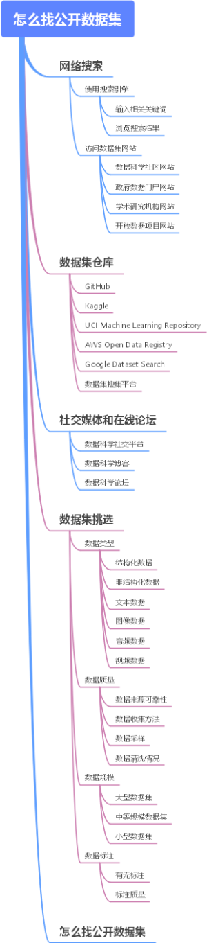 怎么找公开数据集