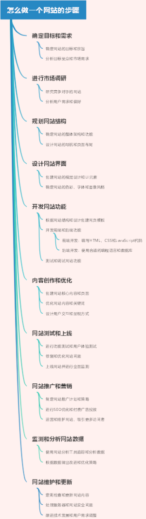 怎么做一个网站的步骤