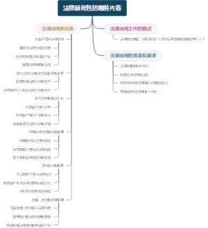 法律顾问包括哪些内容