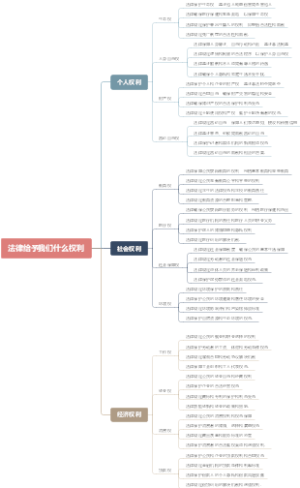 法律给予我们什么权利