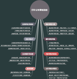 打印公司章程流程