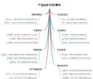 产品需求文档8要素