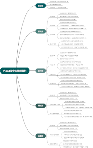 产品研发中心组织架构