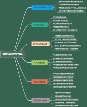 消防培训主要内容