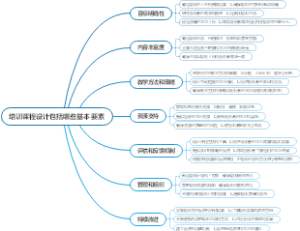 培训课程设计包括哪些基本要素