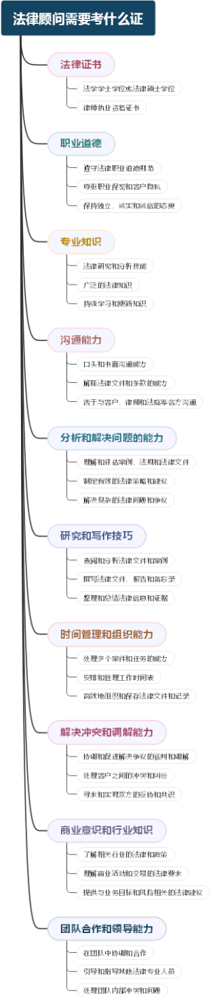 法律顾问需要考什么证
