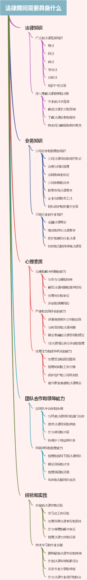 法律顾问需要具备什么
