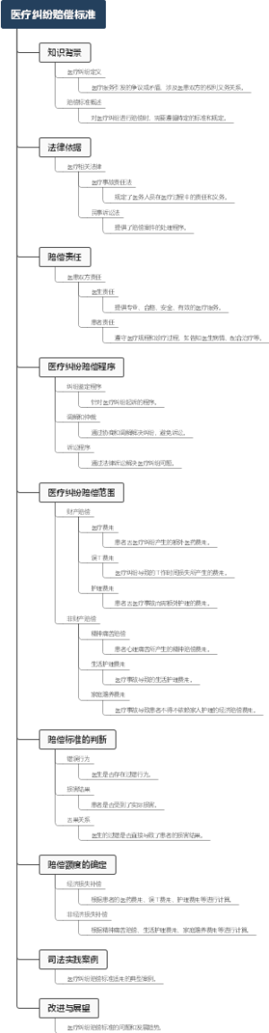 医疗纠纷赔偿标准