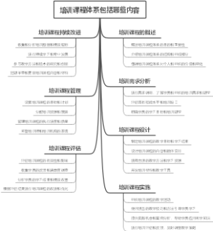 培训课程体系包括哪些内容
