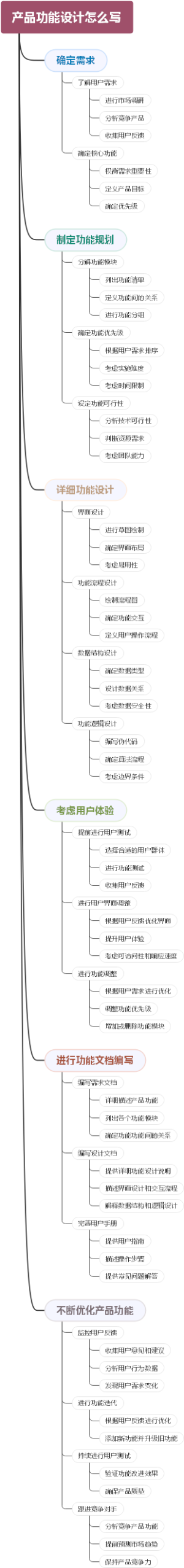 产品功能设计怎么写