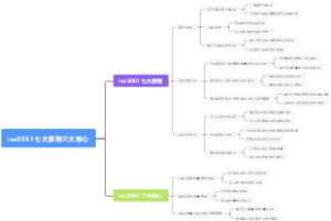 iso9001七大原则三大核心