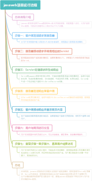 javaweb项目运行流程