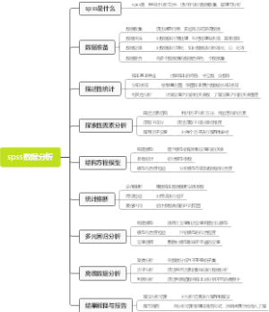 spss数据分析
