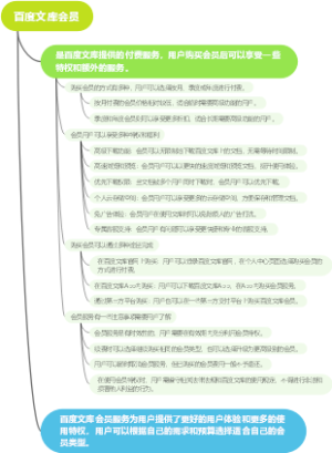 百度文库会员