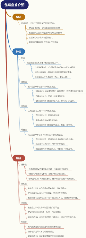 包装盒的介绍