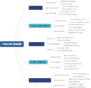 产品从0到1的全流程