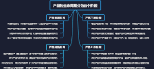 产品的生命周期分为四个阶段