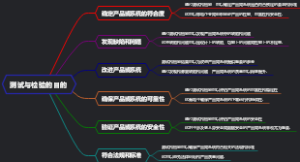 测试与检验的目的