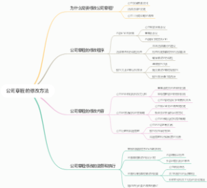 公司章程的修改方法
