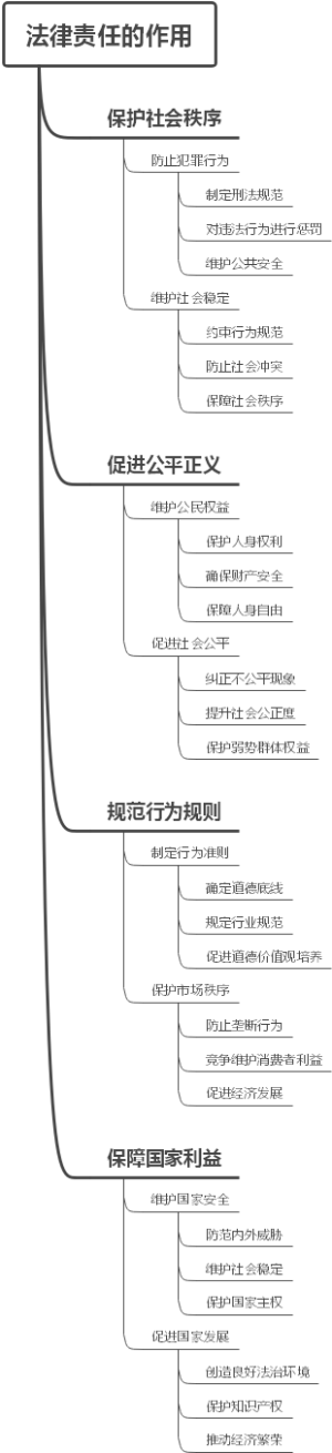 法律责任的作用