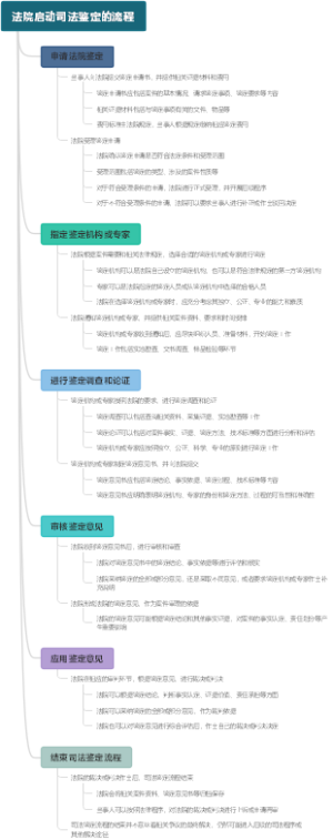 法院启动司法鉴定的流程