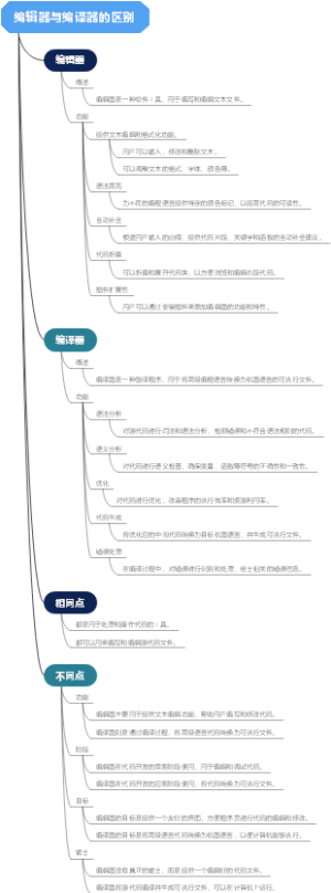 编辑器与编译器的区别