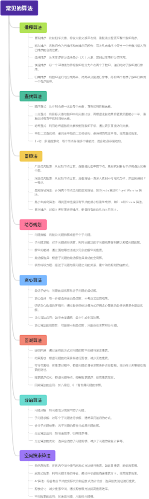 常见的算法