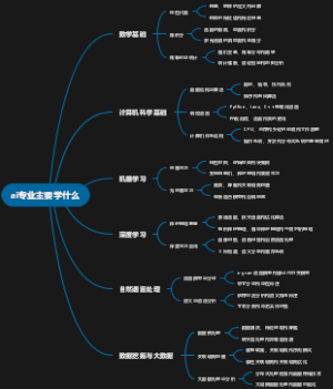ai专业主要学什么