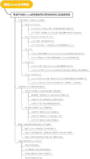 确定Linux证书类型
