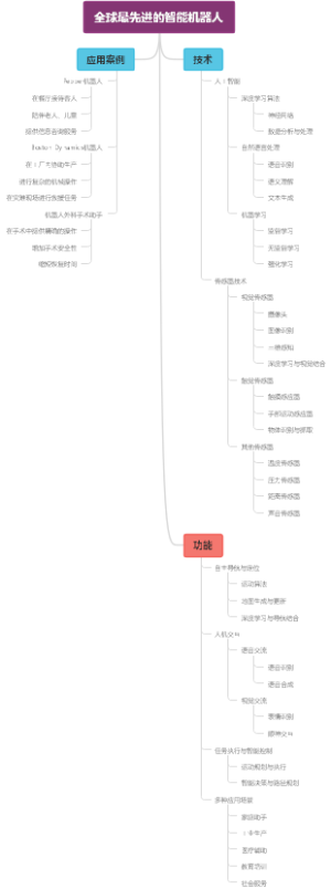 全球最先进的智能机器人