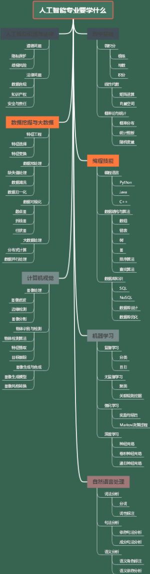 人工智能专业要学什么