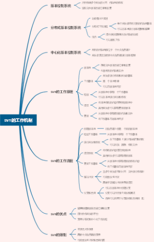 svn的工作机制