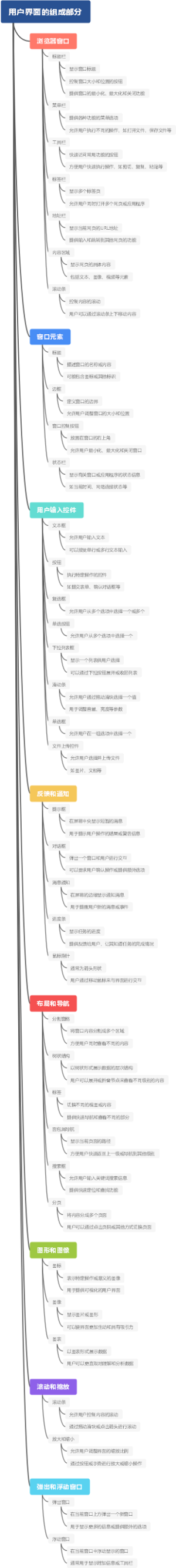 用户界面的组成部分