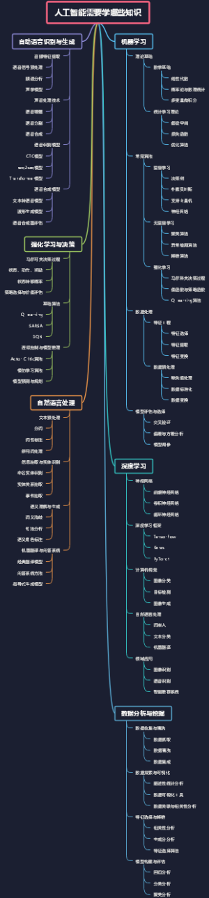 人工智能需要学哪些知识
