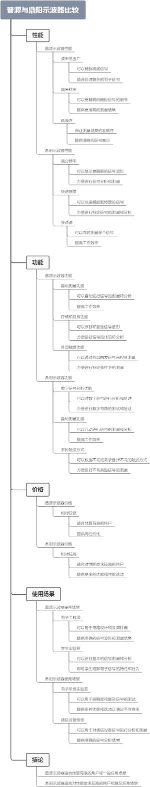 普源与鼎阳示波器比较