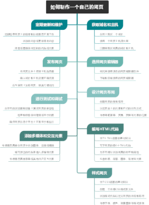 如何制作一个自己的网页