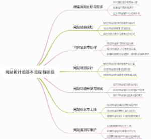 网站设计的基本流程有哪些