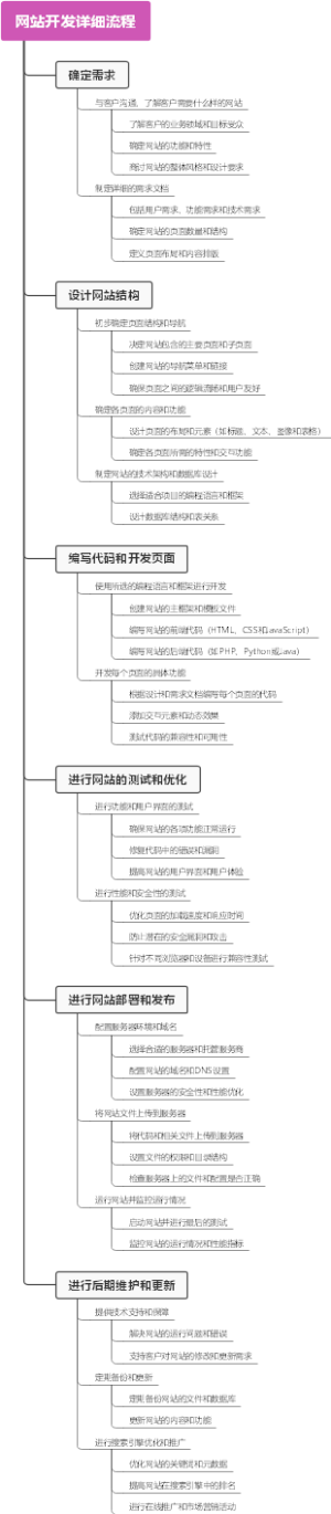 网站开发详细流程