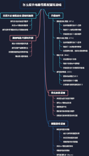 怎么提升电脑性能配置玩游戏