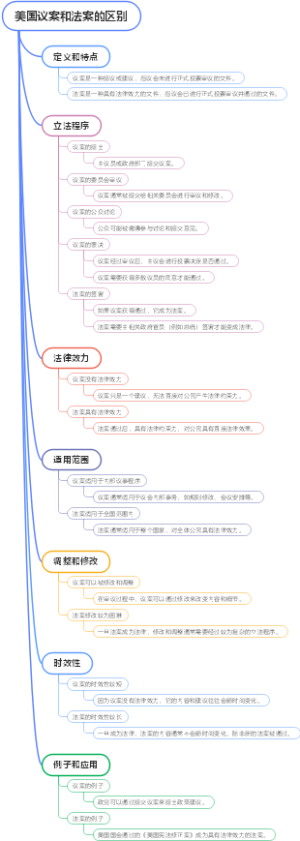 美国议案和法案的区别