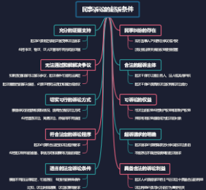 民事诉讼的起诉条件