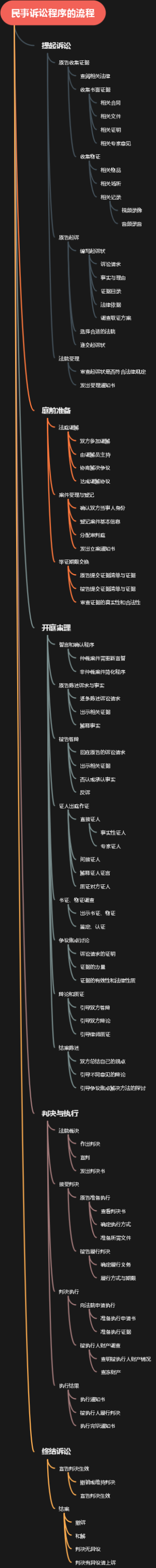 民事诉讼程序的流程