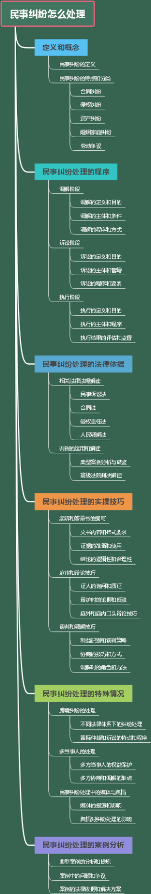 民事纠纷怎么处理