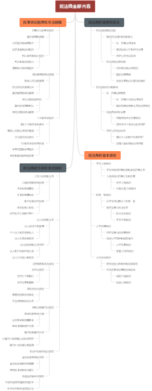 民法典全部内容