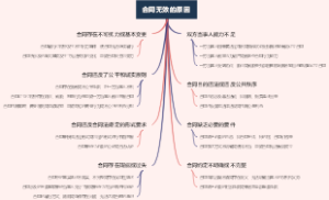 合同无效的原因