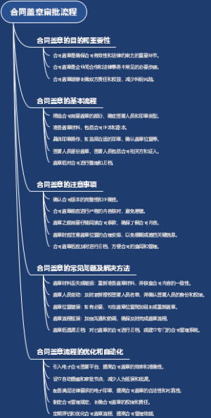 合同盖章审批流程